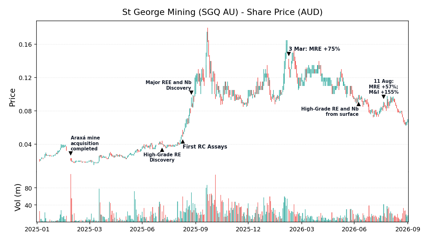 SGQ AU share price with key Araxá events