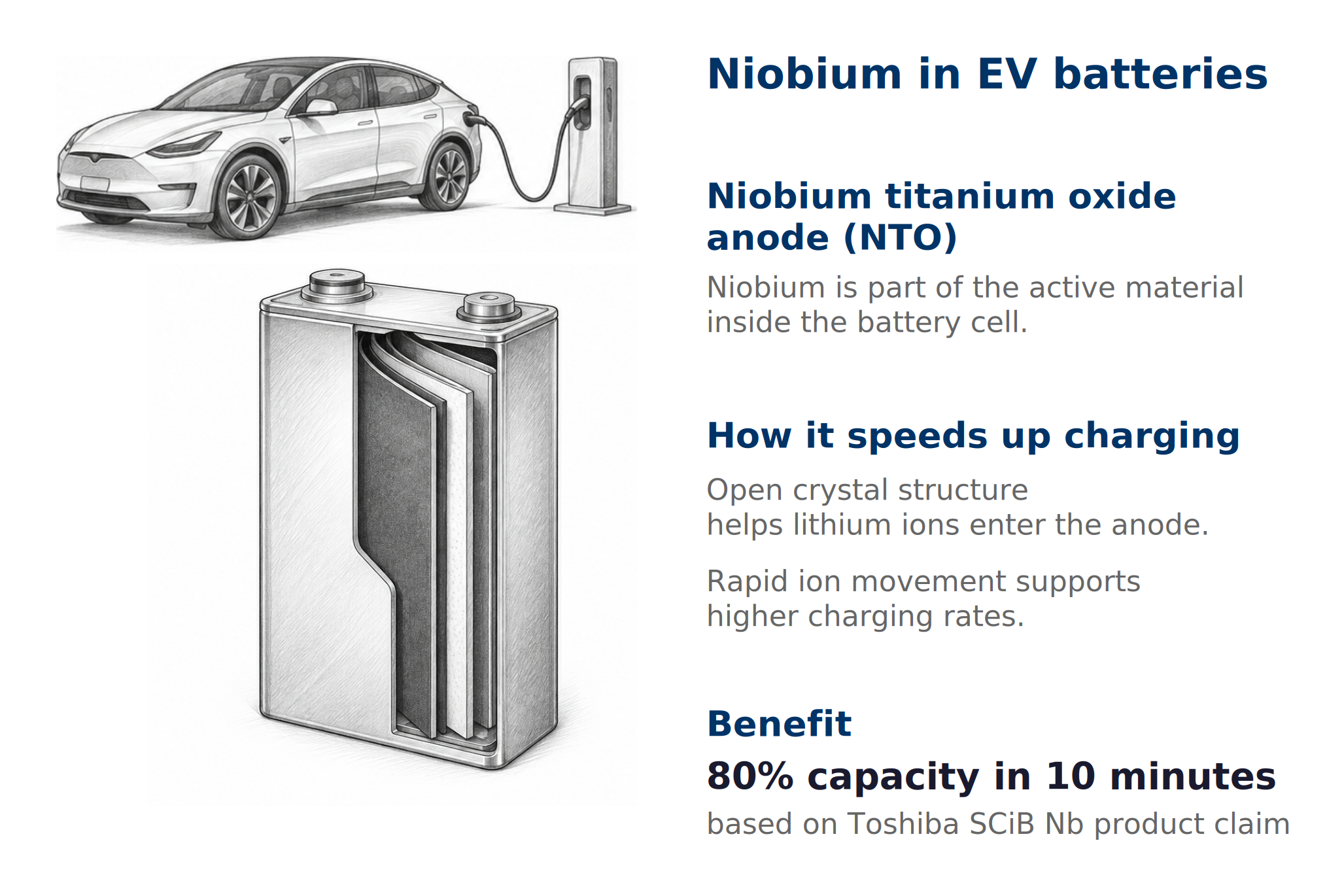 Niobium in EV batteries
