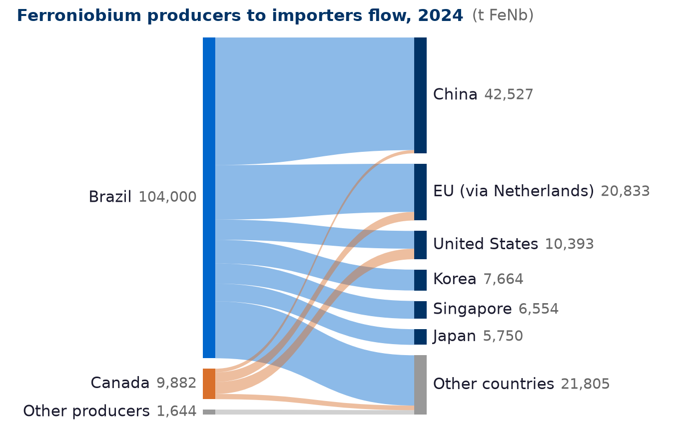 Ferroniobium producers to importers flow, 2024
